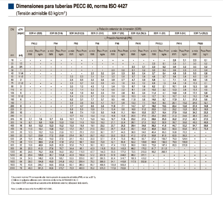 Pecc 80 | PDF