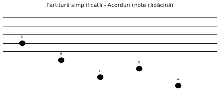 Partitura Pe Portativ | PDF
