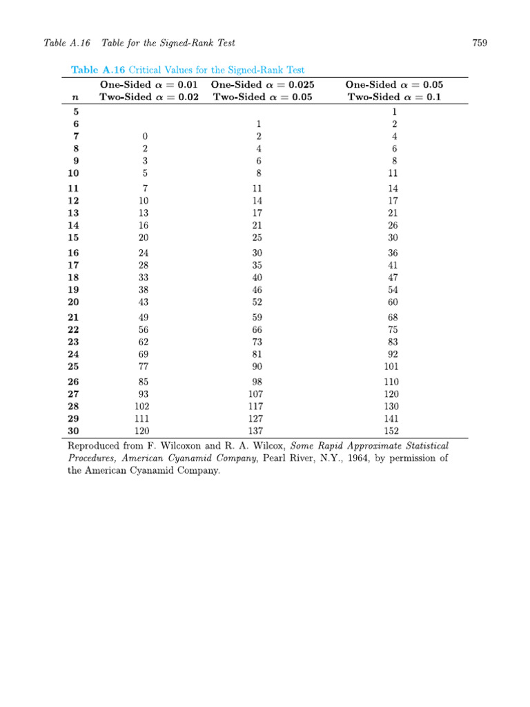 Wilcoxon Singed Rank Table | PDF