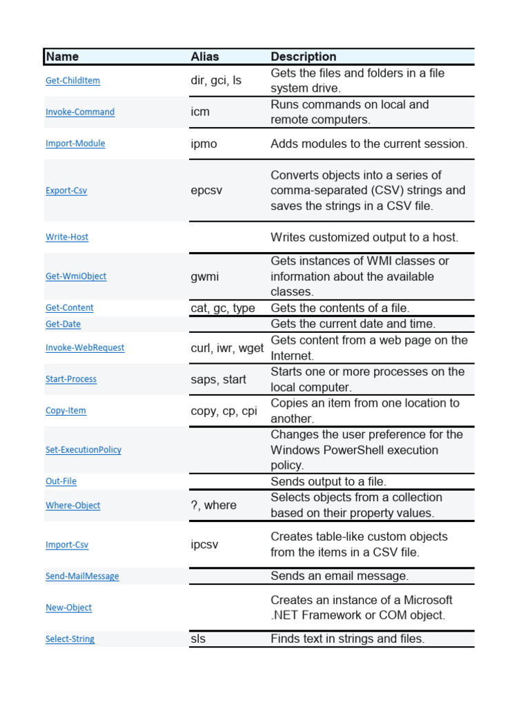 Essential PowerShell Commands Guide | PDF | Computer File | Command ...