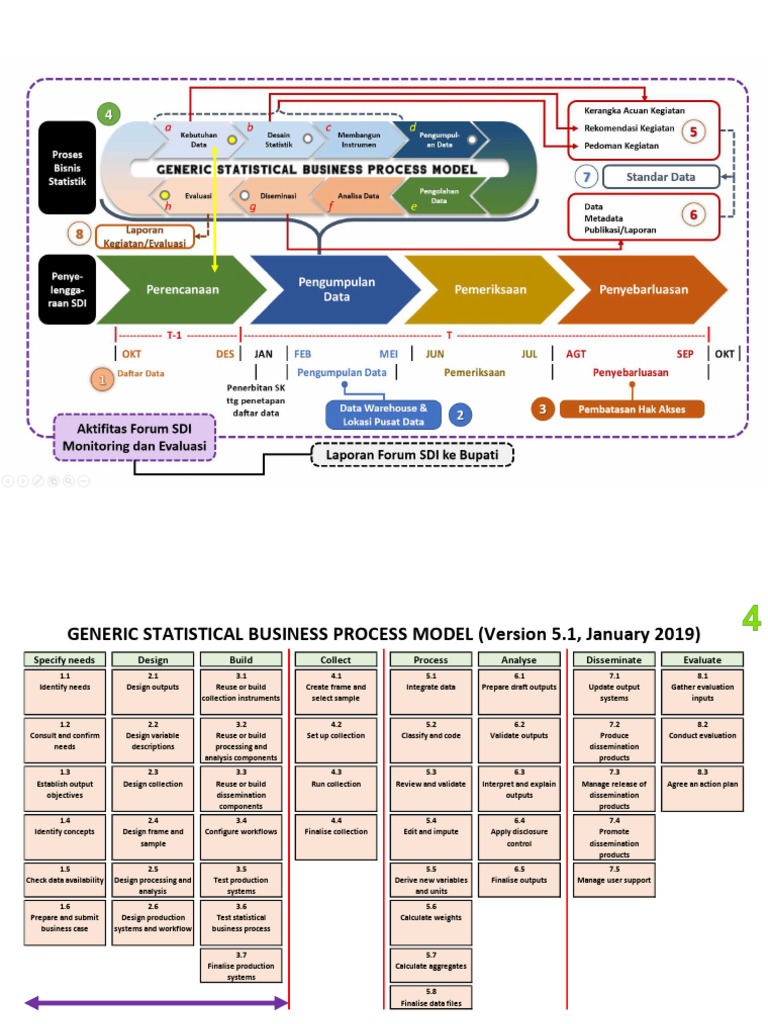 Siklus, GSBPM, Persiapan | PDF