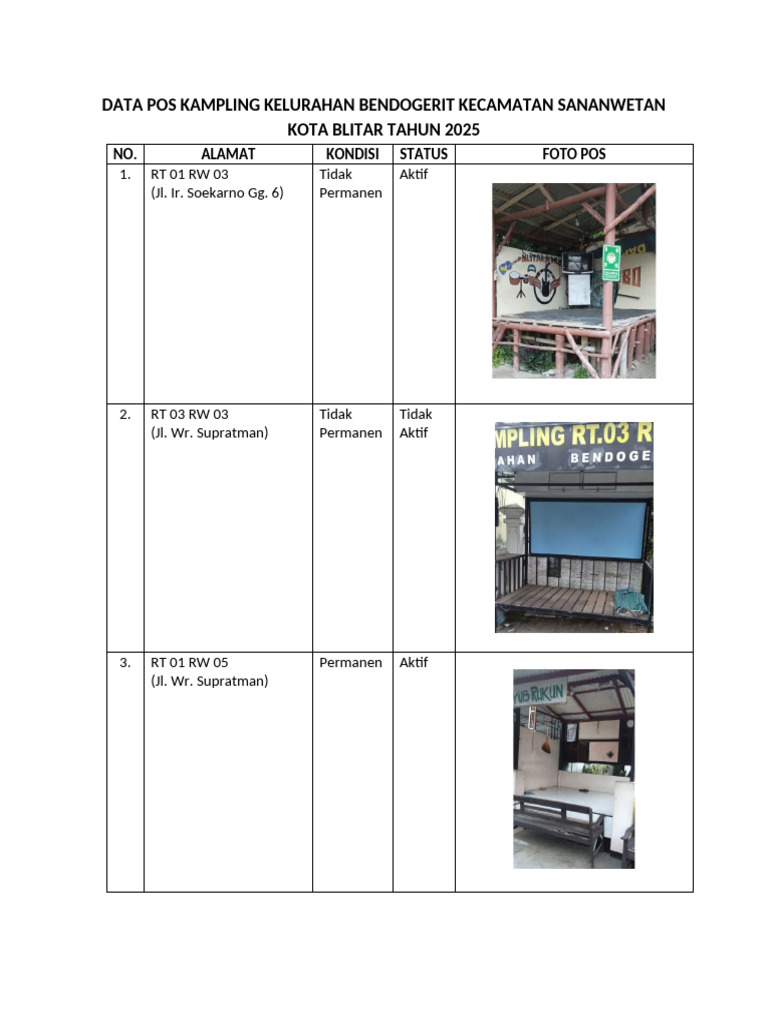 Data Pos Kampling Kelurahan Bendogerit Kecamatan Sananwetan Kota Blitar ...