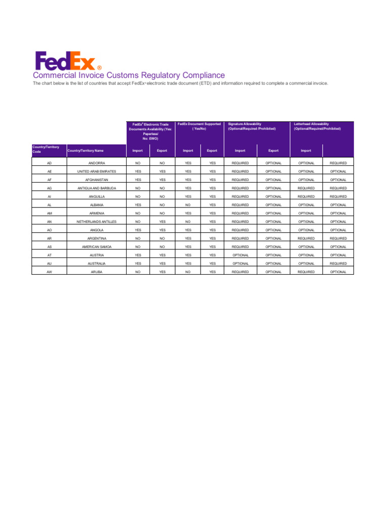 FedEx Trade Document Requirements by Country | PDF