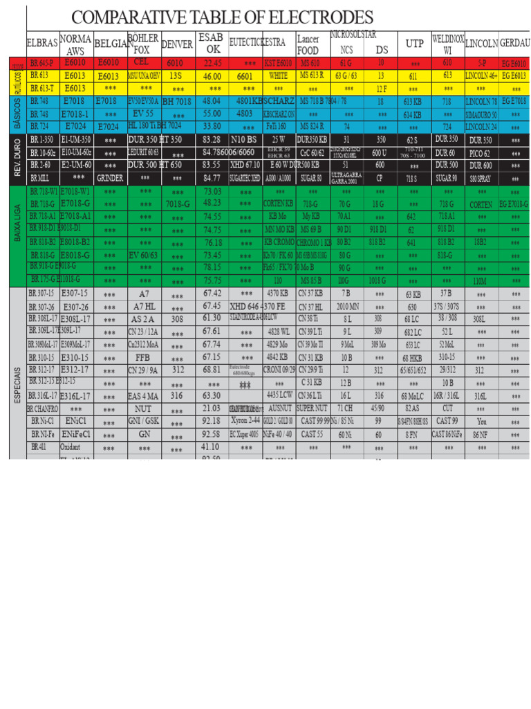 Electrode Comparison Table Overview | PDF