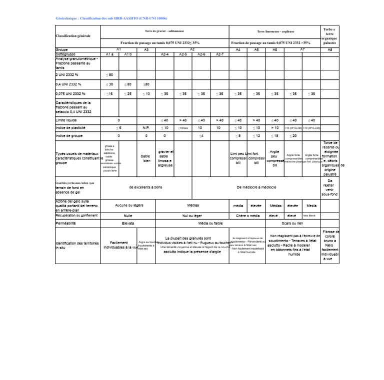 Classification géotechnique des sols HRB-AASHTO | PDF | Matériaux ...