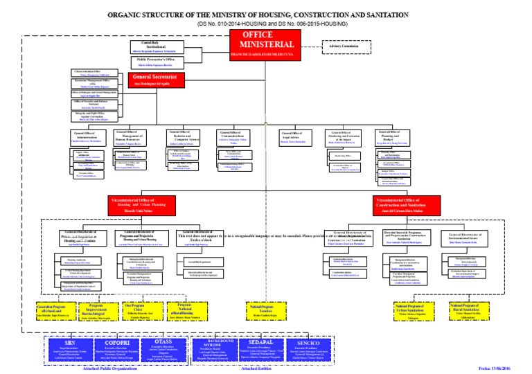 Ministry of Housing Structure Overview | PDF