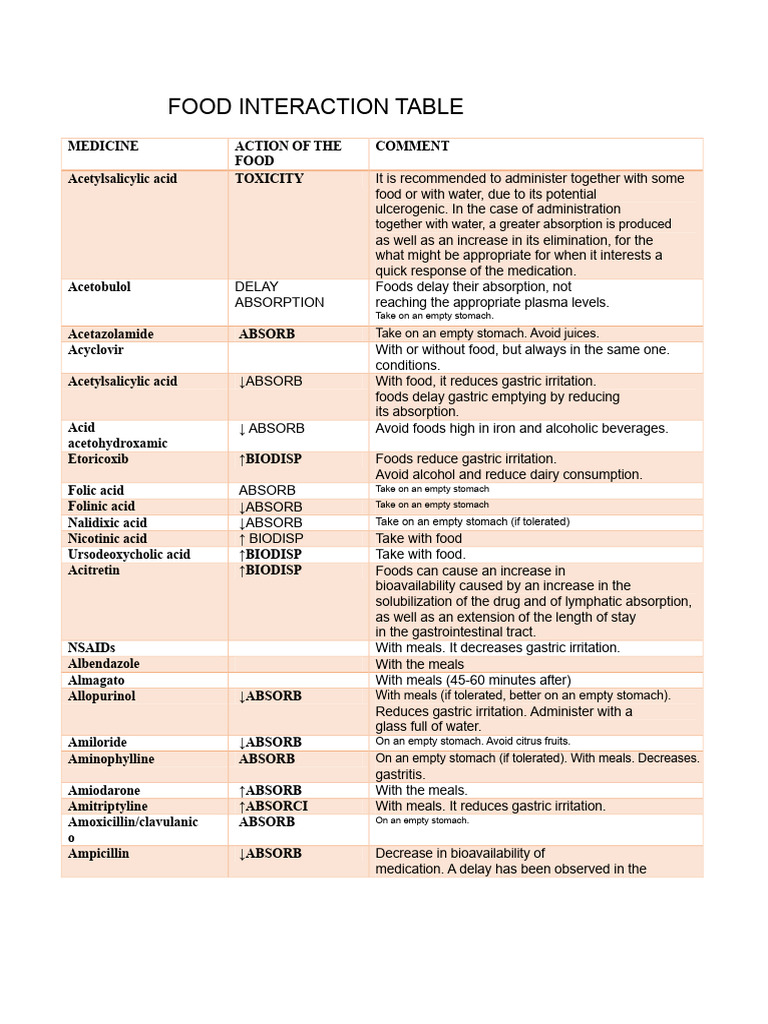 Food and Medicine Interaction Guide | PDF | Stomach | Bioavailability