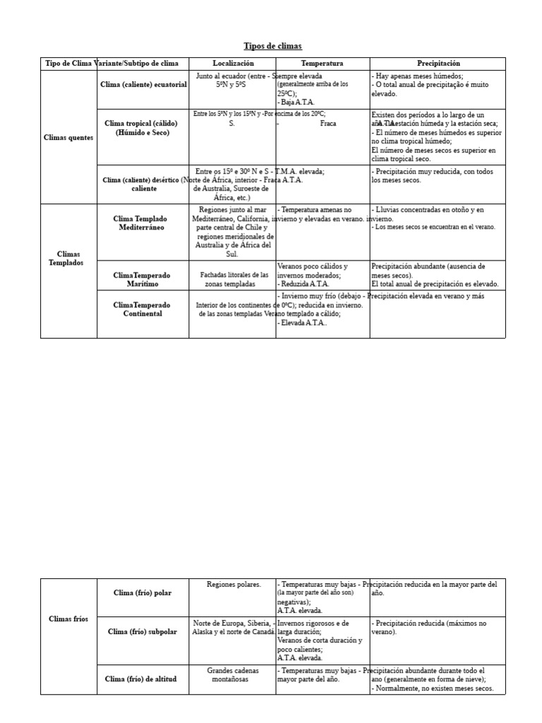 Clasificación de Tipos de Climas | PDF | Clima templado | Clima