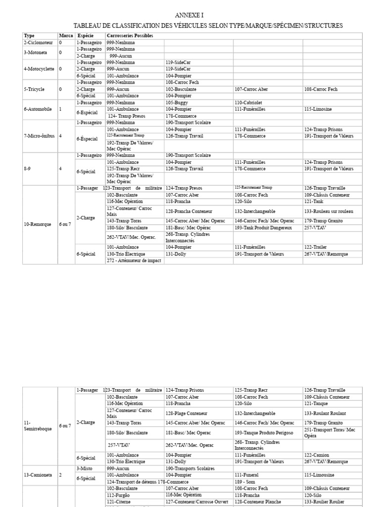 Classification Des Espèces Et Types | PDF | Véhicules | Véhicule motorisé