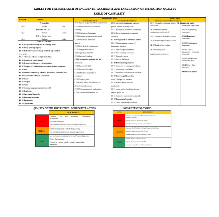 Incident Evaluation and Inspection Quality Tables | PDF | Hazards ...