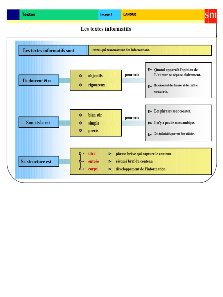Types de textes informatifs et argumentatifs | PDF