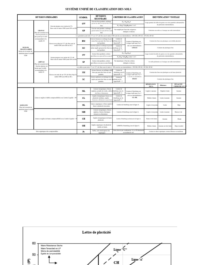 Classification des sols : Guide complet | PDF | Limon | Physique ...