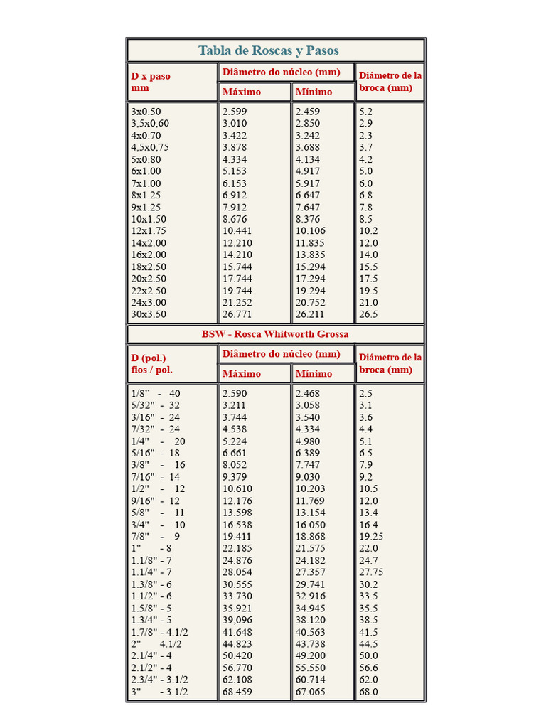 Tabla de Roscas y Pasos para Brocas | PDF