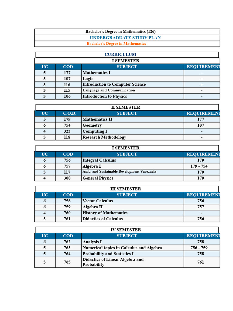 Bachelor's Degree in Mathematics | PDF | Mathematics | Algebra