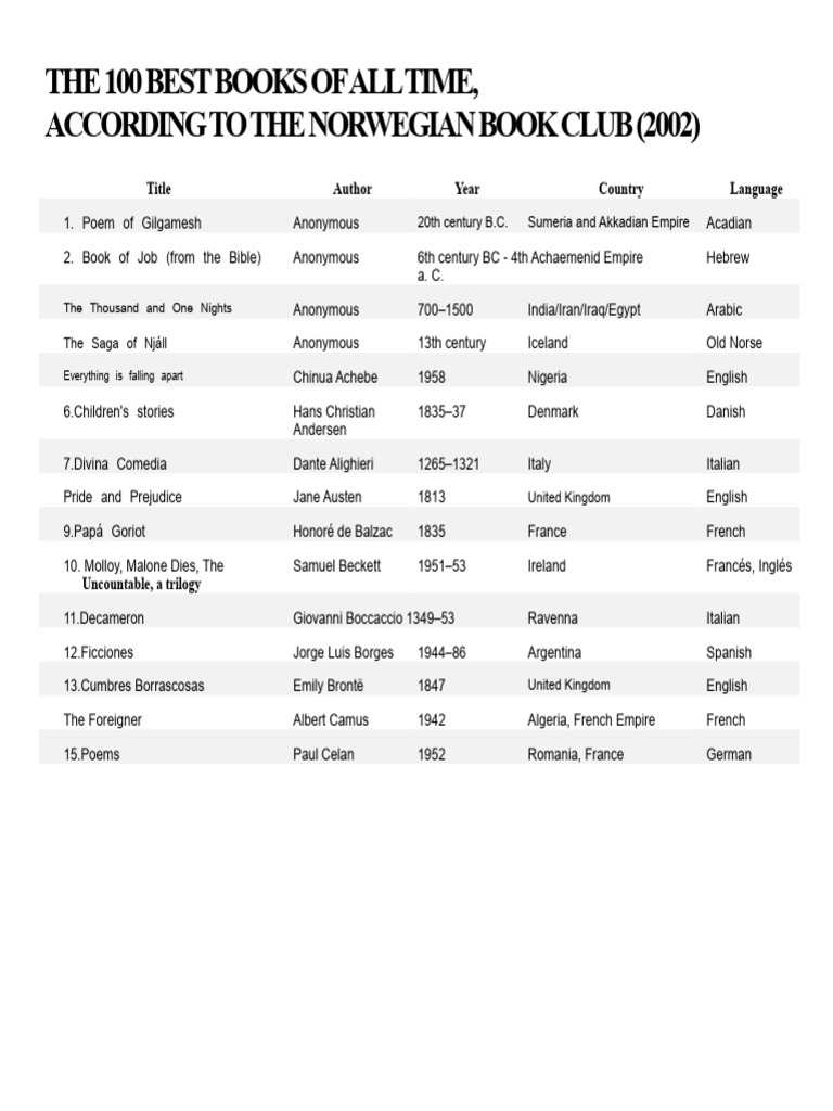 Top 100 Books of All Time List | PDF
