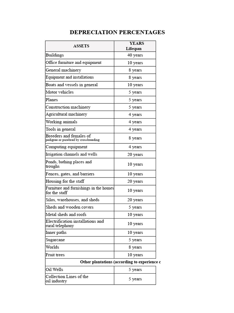 DEPRECIATION TABLE | PDF | Agriculture