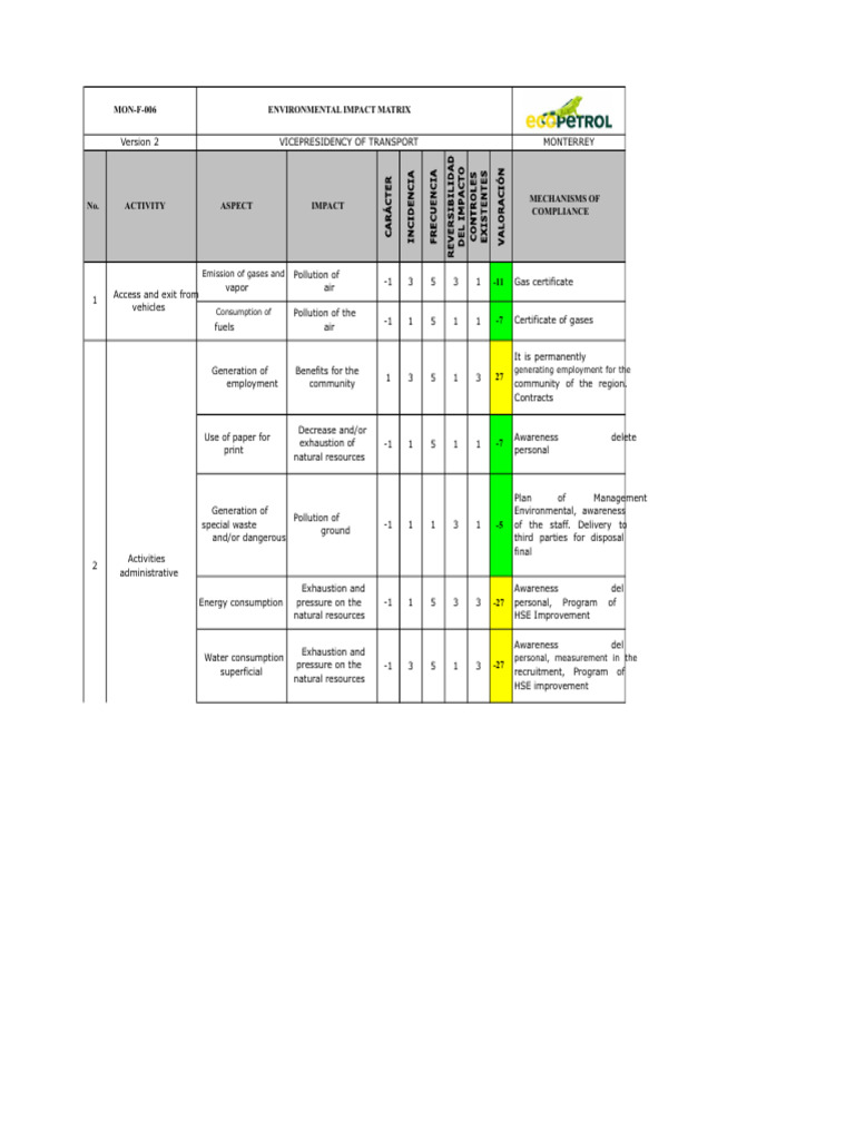 Environmental Impact Matrix Overview | PDF | Water | Waste