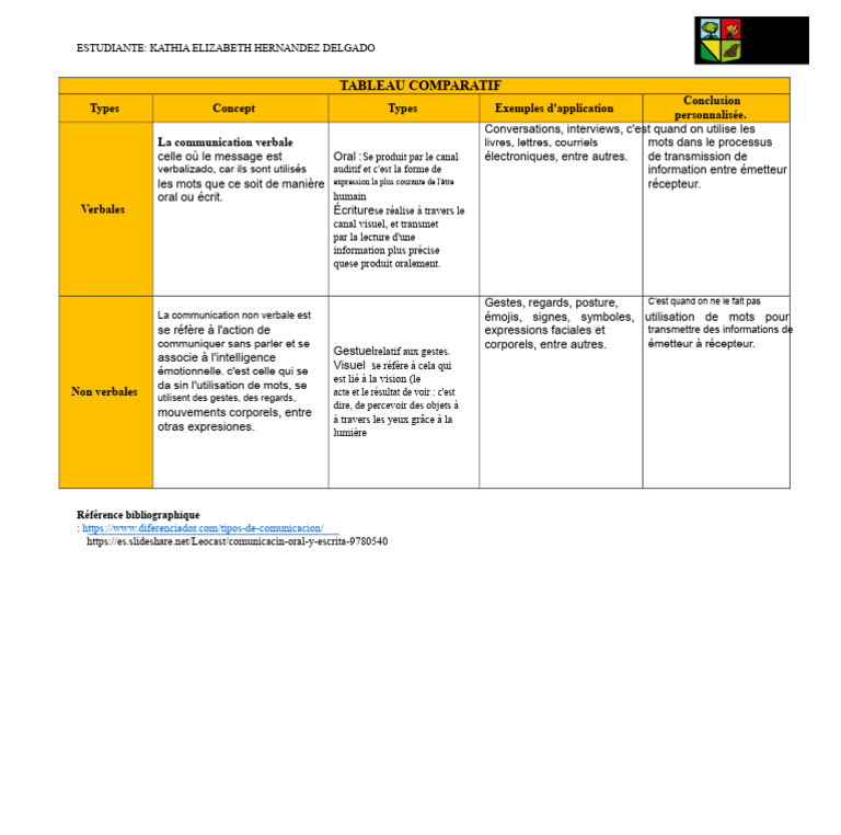 Types de communication : verbale et non verbale | PDF | Communication ...