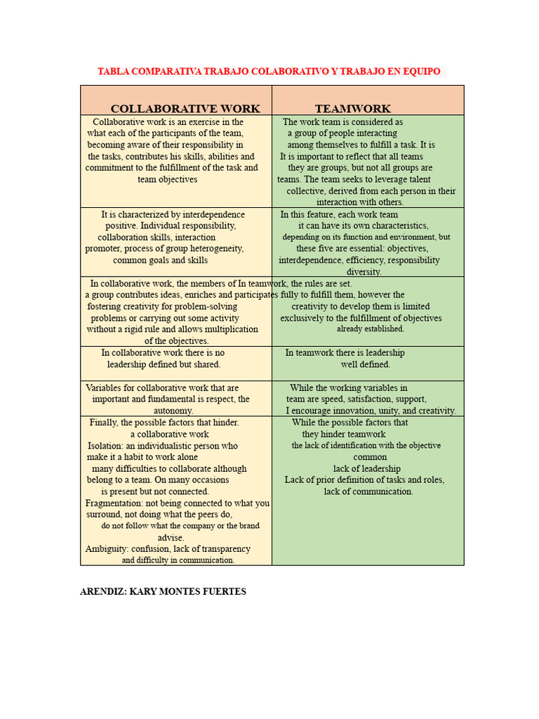 Collaborative Work vs. Teamwork Guide | PDF | Leadership | Collaboration