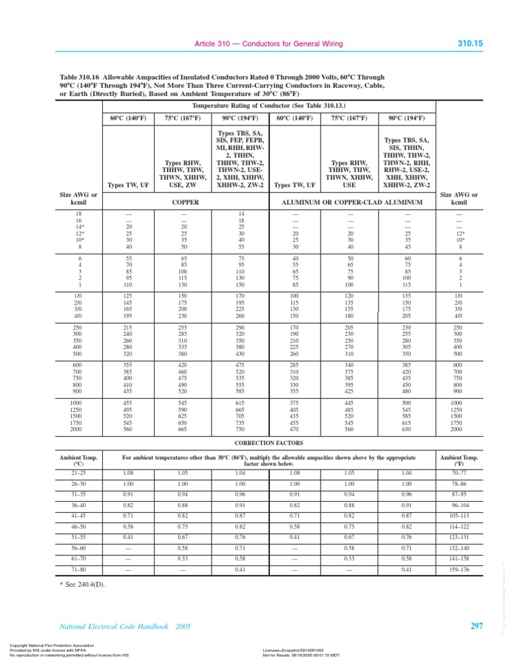 Tabla Conductores NEC | PDF | Conductor electrico | Electricidad