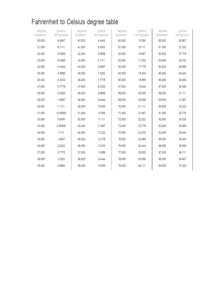(266842374) Table of Fahrenheit Degrees to Celsius Degrees | PDF