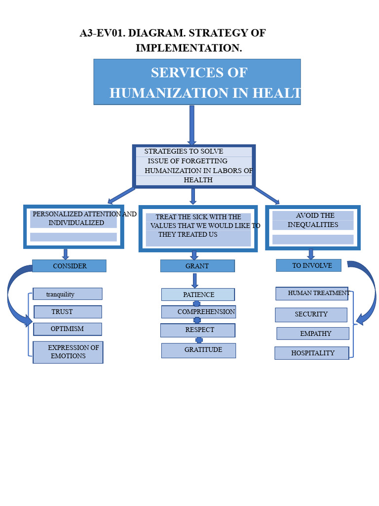 Humanization Strategies in Health Care | PDF