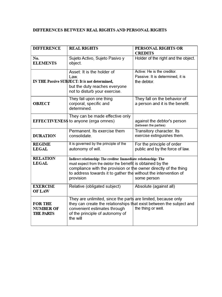 Real vs Personal Rights Explained | PDF | Private Law | Justice