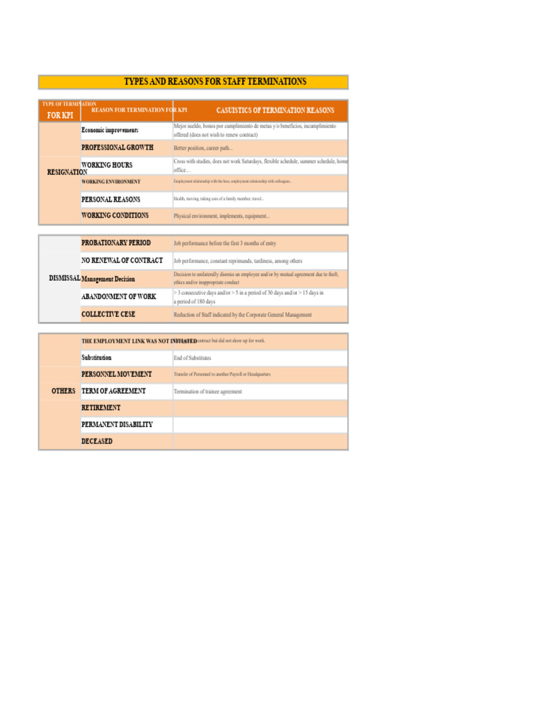 Types and Reasons For Termination | PDF