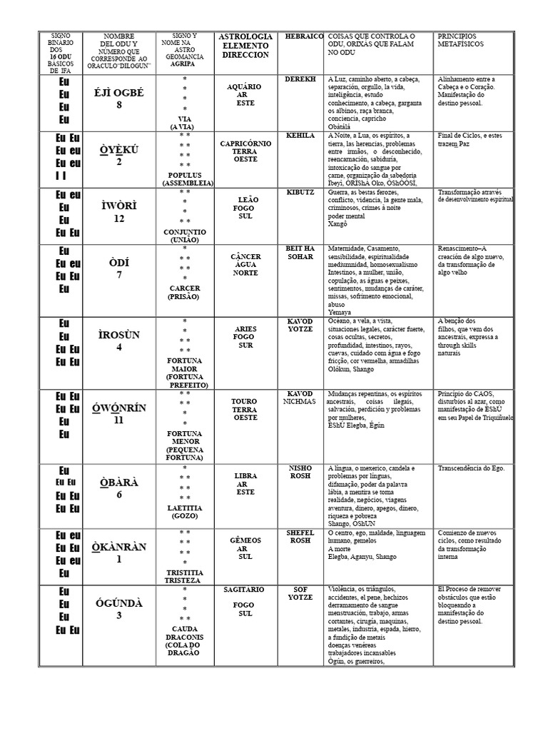 Signos e Odu na Astrologia IFA | PDF | Signo do zodíaco