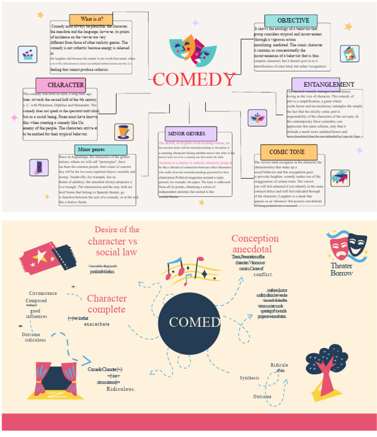 Mind Map Genres of Modern Theater | PDF | Comedy | Psychology