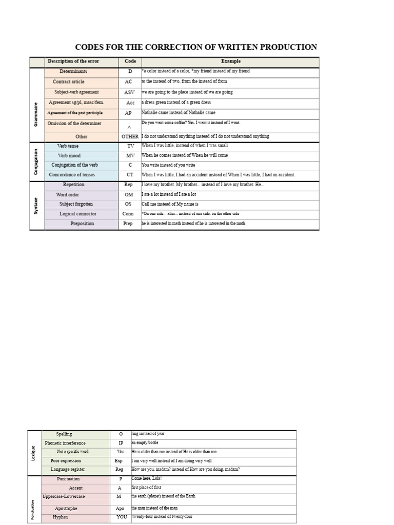 Written Production Correction Codes | PDF | Verb | Linguistic Typology