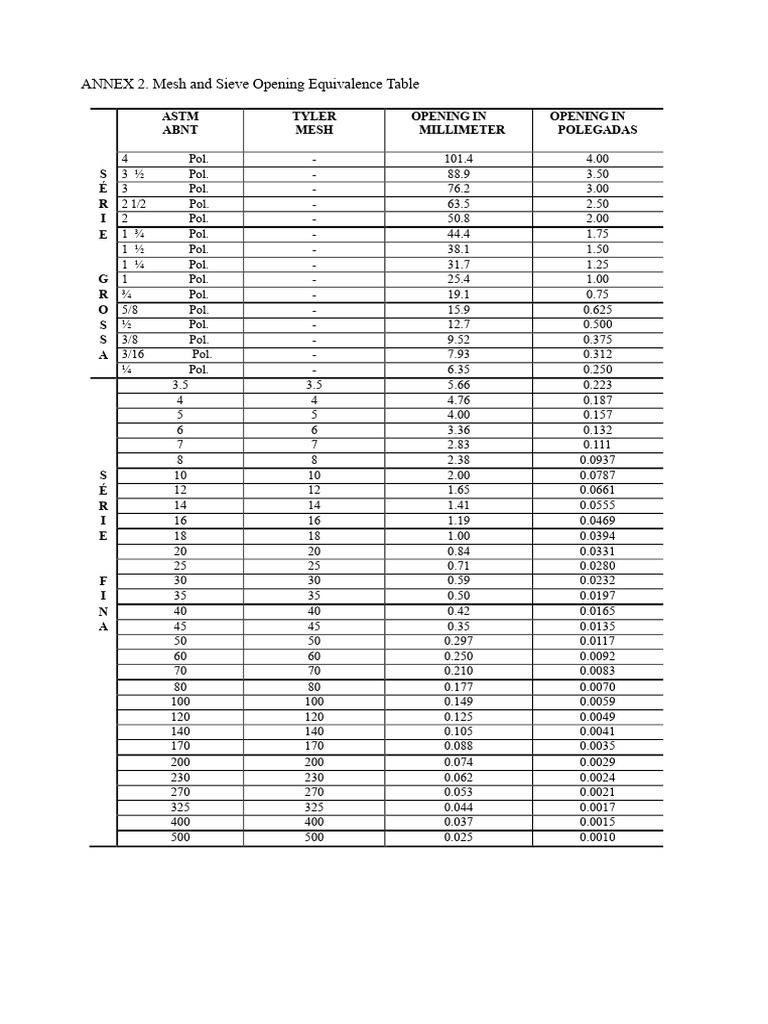 Mesh and Sieve Opening Equivalence Guide | PDF