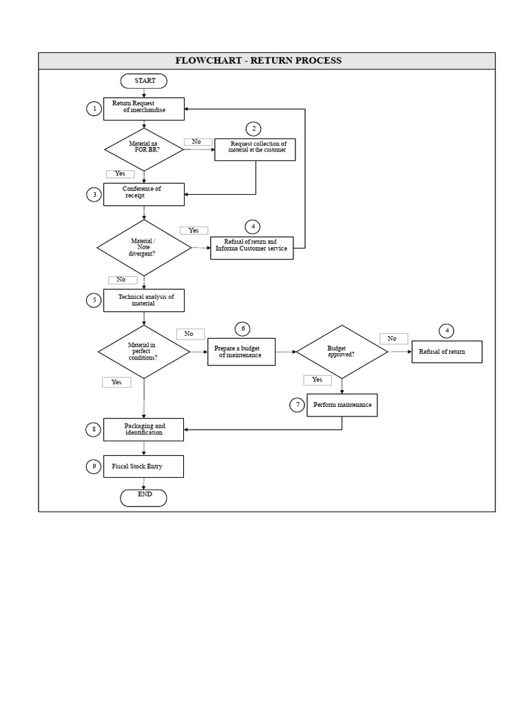 Flowchart (Return of Goods) | PDF | Logistics | Business