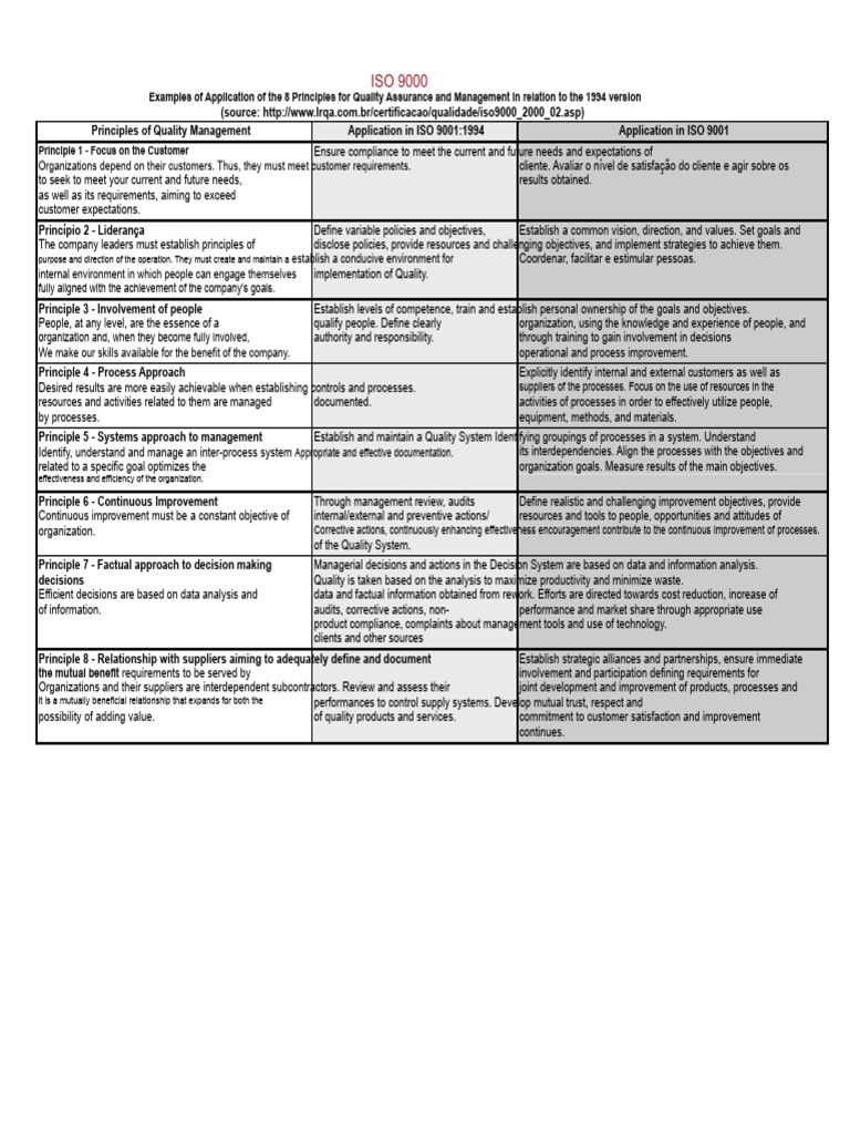 ISO 9000 - 8 Principles of Quality | PDF | Audit | Quality Management