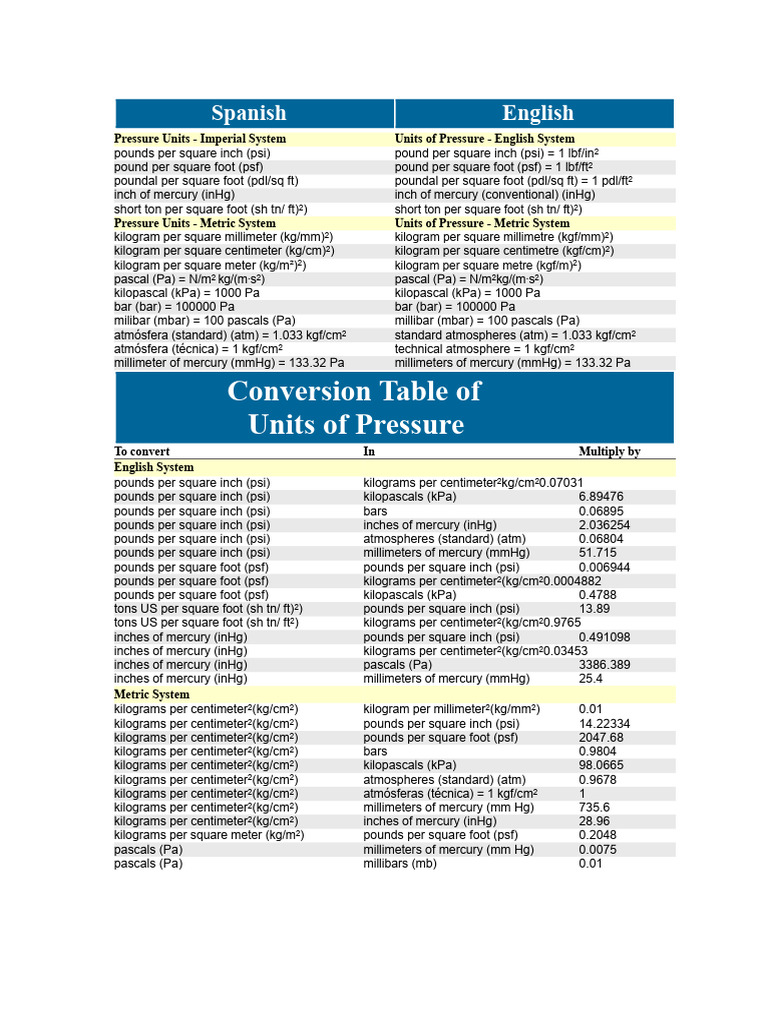 Conversion of Pressure Units | PDF | Pascal (Unit) | Atmospheric Pressure