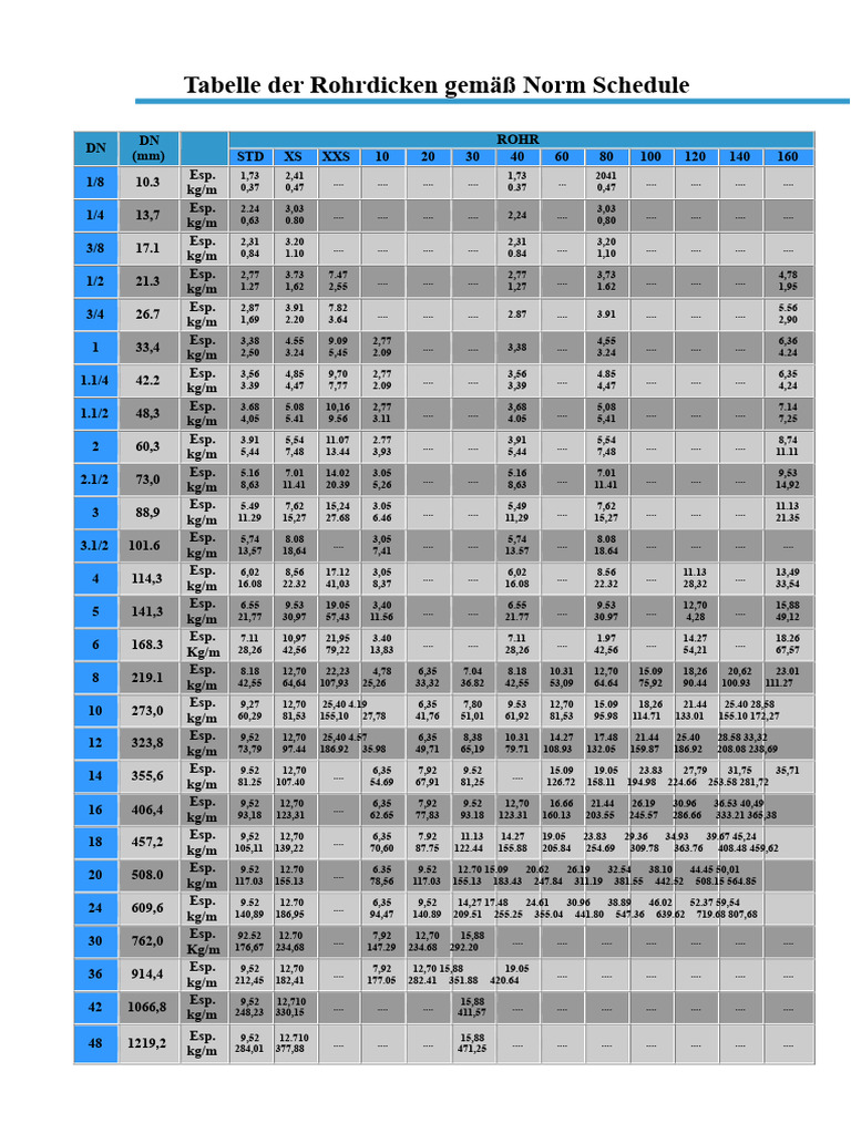 Tabelle Der Rohrdicken Gemäß Norm Schedule | PDF