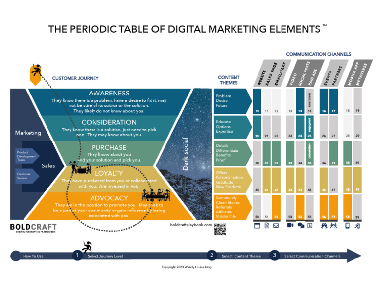 The BOLDCRAFT Periodic Table of Digital Marketing Elements 1 | PDF ...