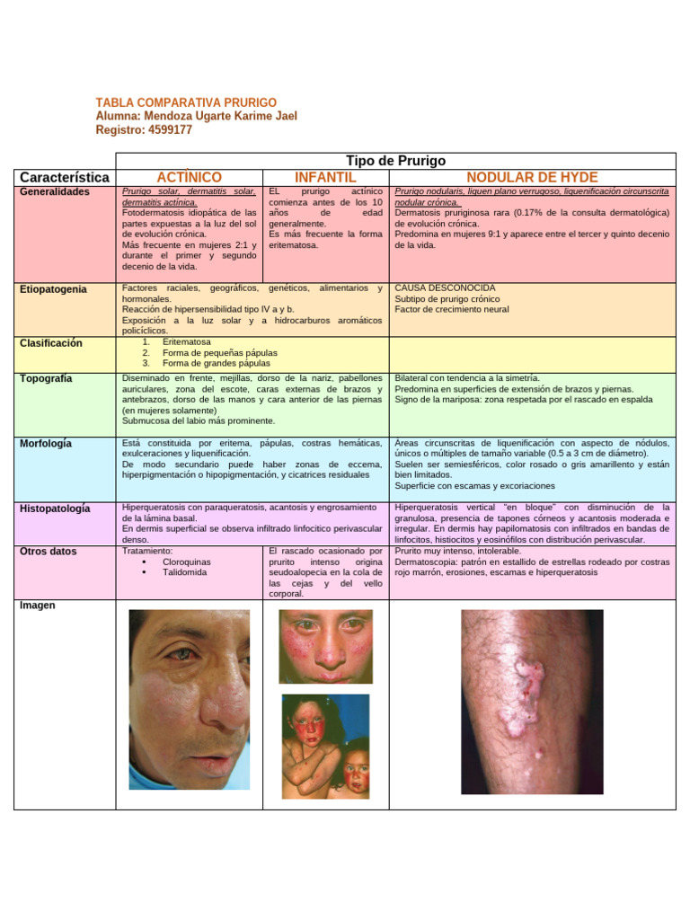 Comparativa de Tipos de Prurigo | PDF | Dermatología | Especialidades ...