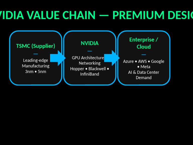 NVIDIA Value Chain and TSMC Partnership | PDF