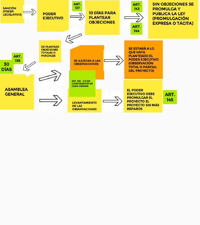 Veto Poder Ejecutivo | PDF
