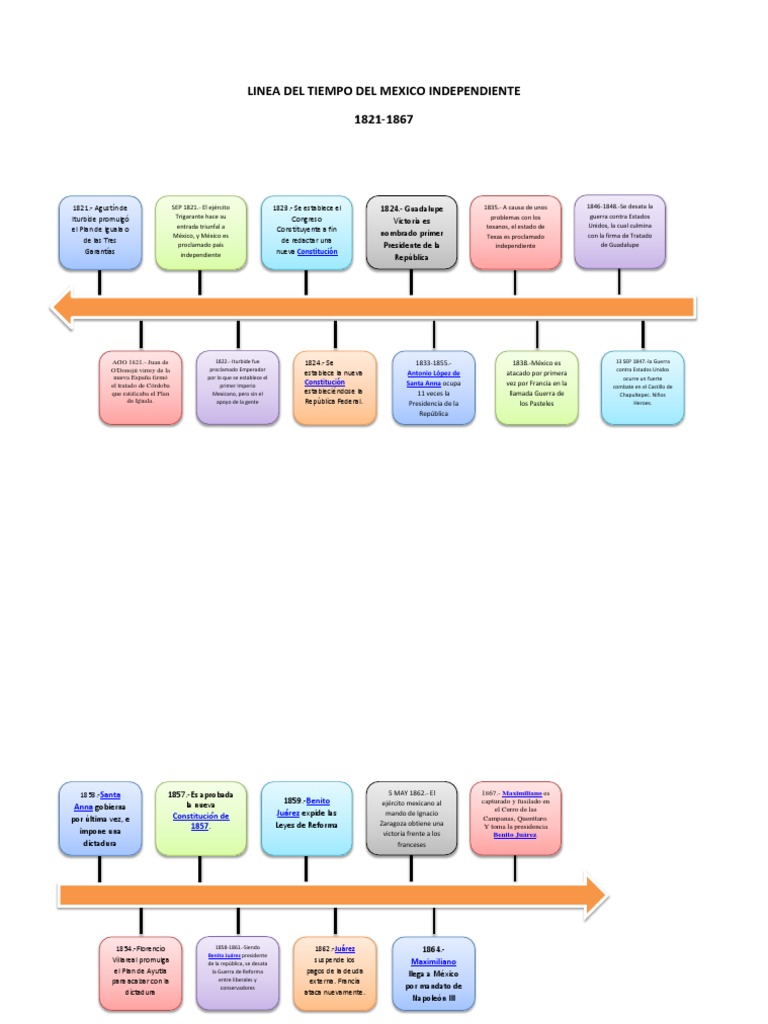 Linea Del Tiempo Del Mexico Independiente Antiguas colonias españolas