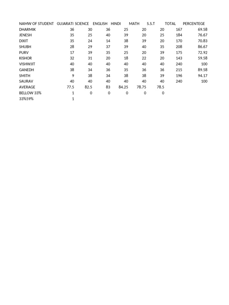 Student Science and Math Scores Summary | PDF