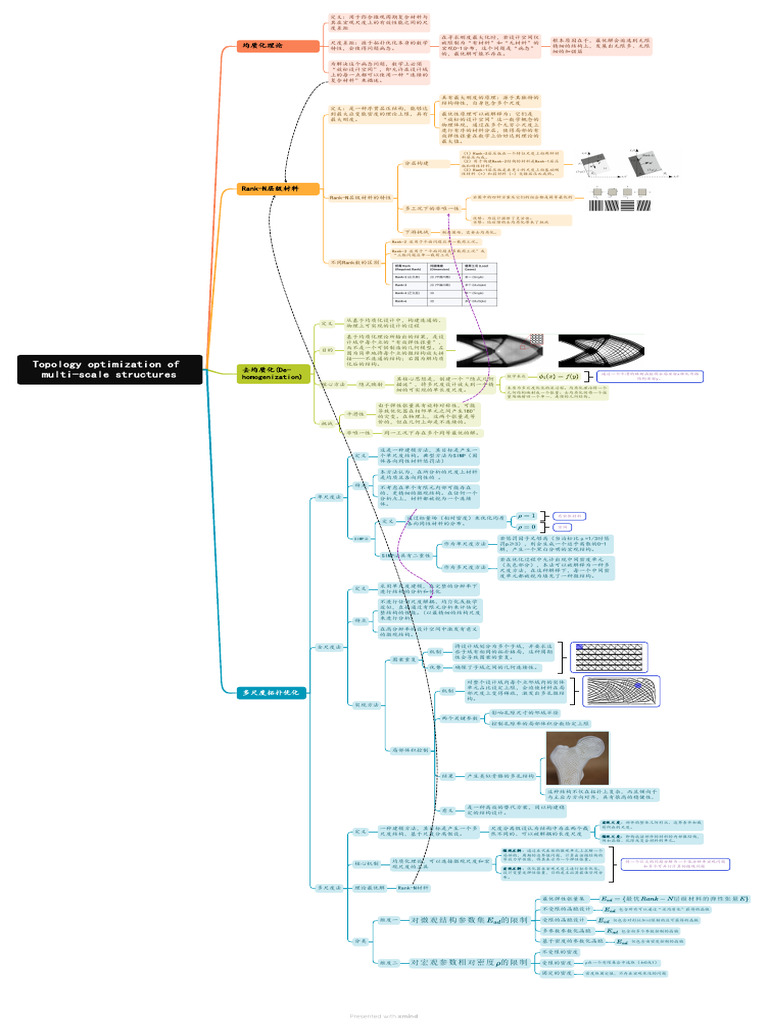 Topology Optimization of Multi-Scale Structures | PDF