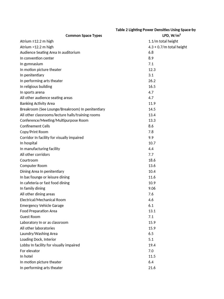 Lighting Power Density | PDF | Health Care
