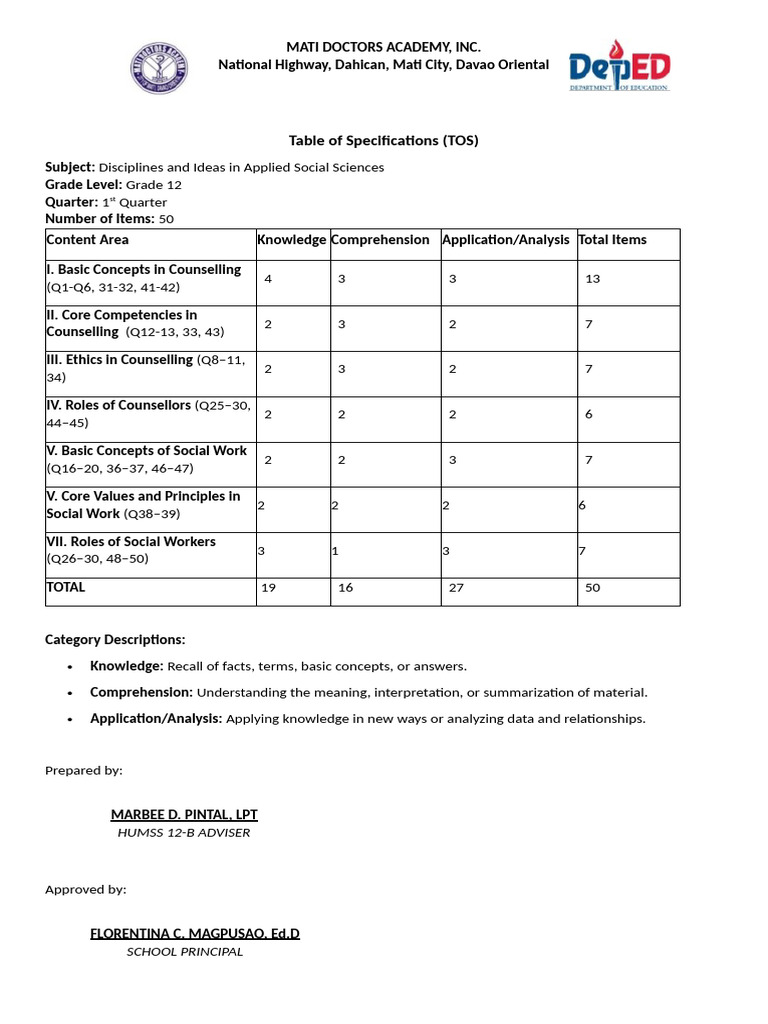 Grade 12 Social Sciences TOS Document | PDF