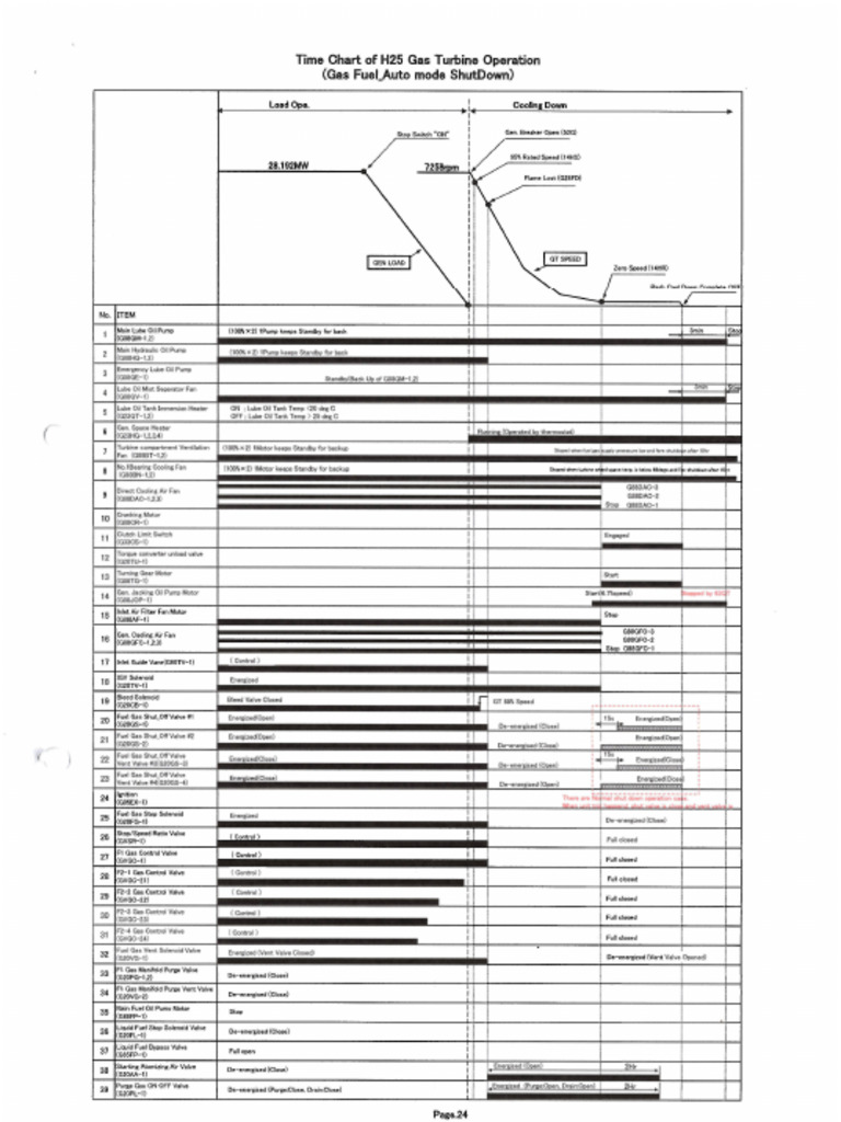 Chart - Gas Fuel Auto Shutdownt | PDF
