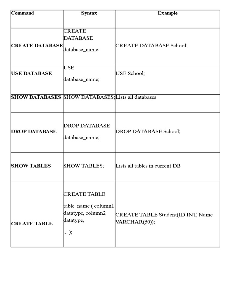 SQL Database Commands and Examples | PDF | Table (Database) | Data ...