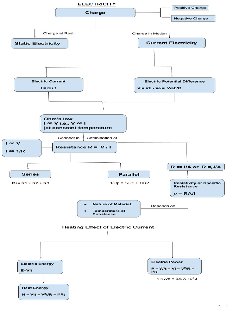 Electricity Summary Chart | PDF