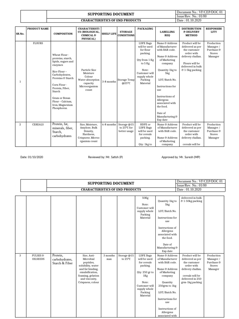 End Product Characteristics Overview | PDF | Foods | Starch