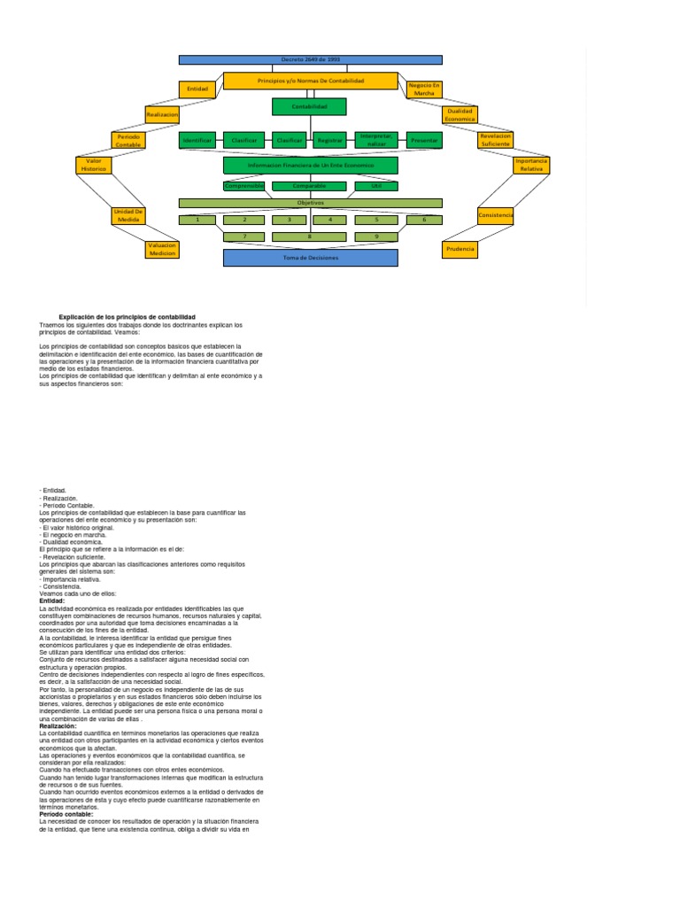 Mapa ConceptualDecreto 2649 de 1993 Contabilidade